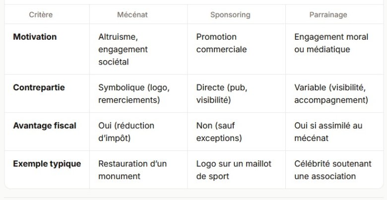 Tableau differences M&eacute;c&eacute;nat, Sponsoring, parainage